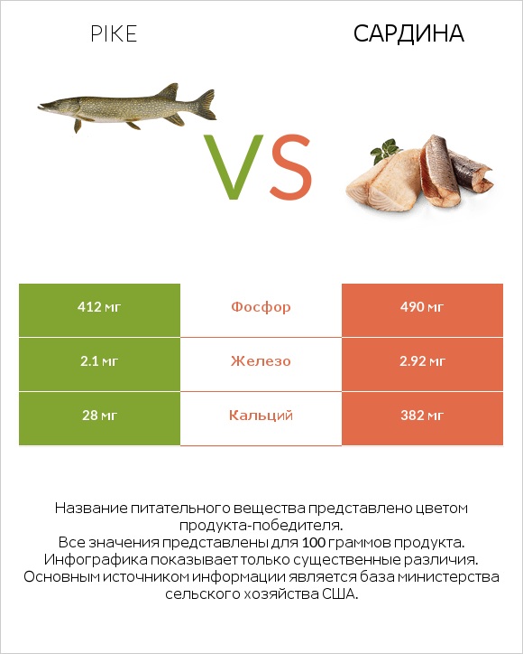 Pike vs Сардина infographic