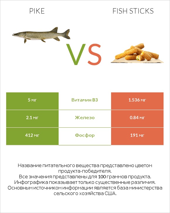 Pike vs Fish sticks infographic