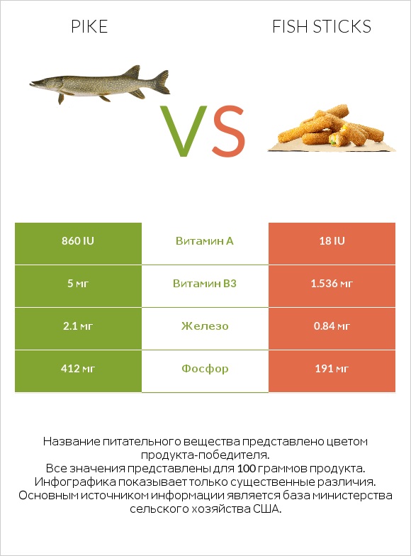 Pike vs Fish sticks infographic