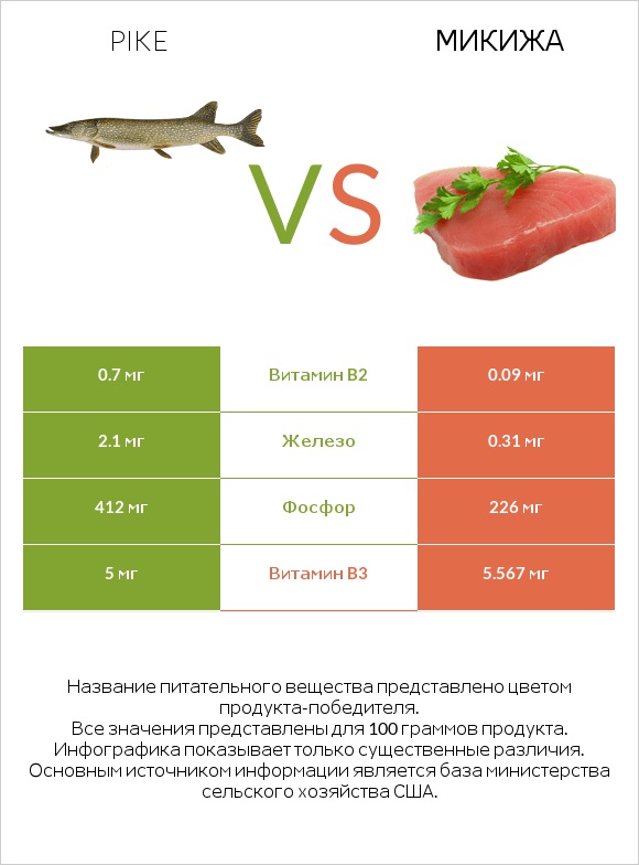 Pike vs Микижа infographic