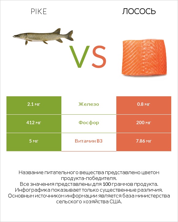 Pike vs Лосось infographic