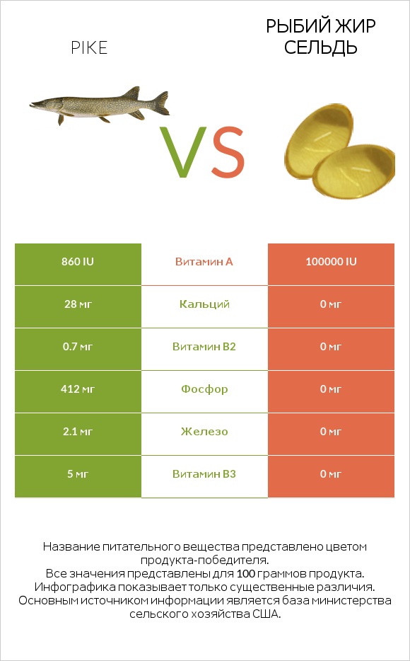 Pike vs Рыбий жир сельдь infographic