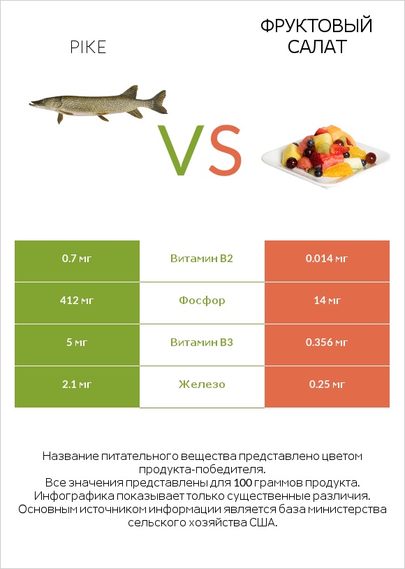 Pike vs Фруктовый салат infographic