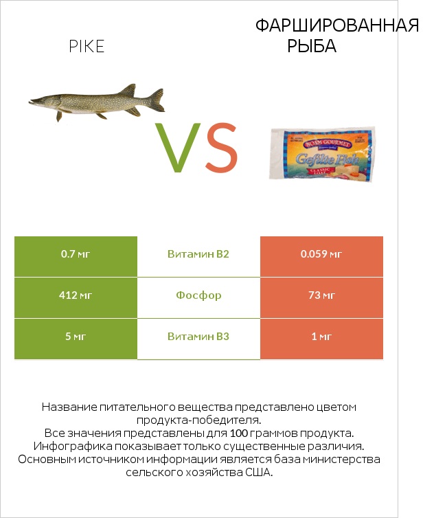 Pike vs Фаршированная рыба infographic