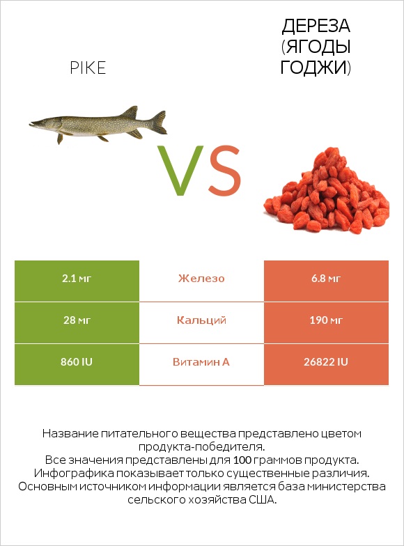 Pike vs Дереза (ягоды годжи) infographic