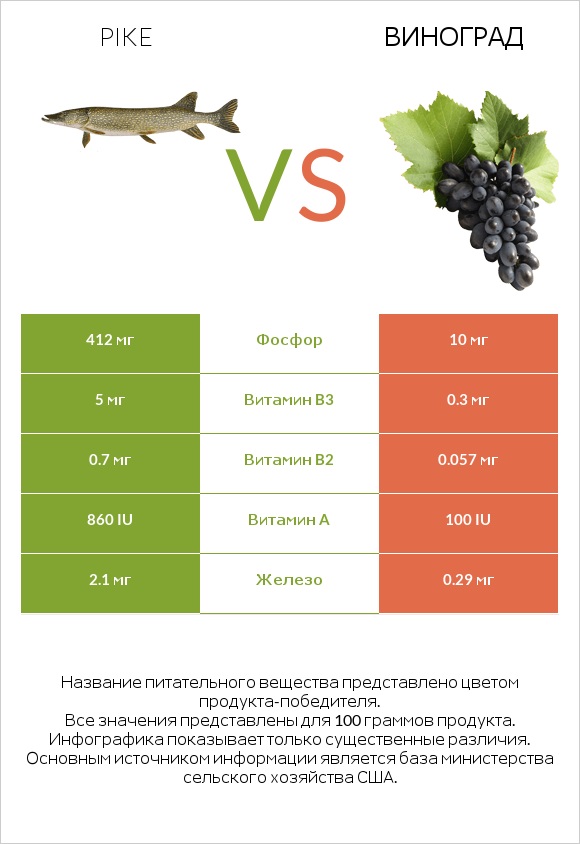 Pike vs Виноград infographic