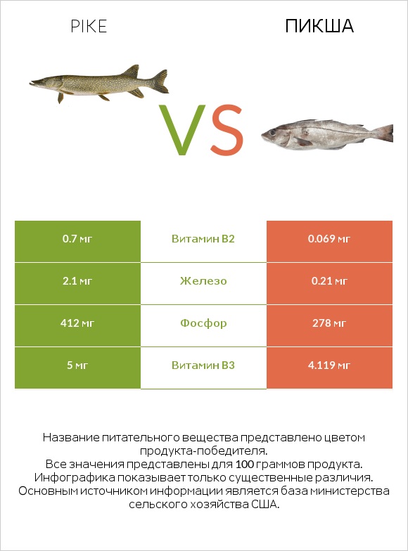 Pike vs Пикша infographic