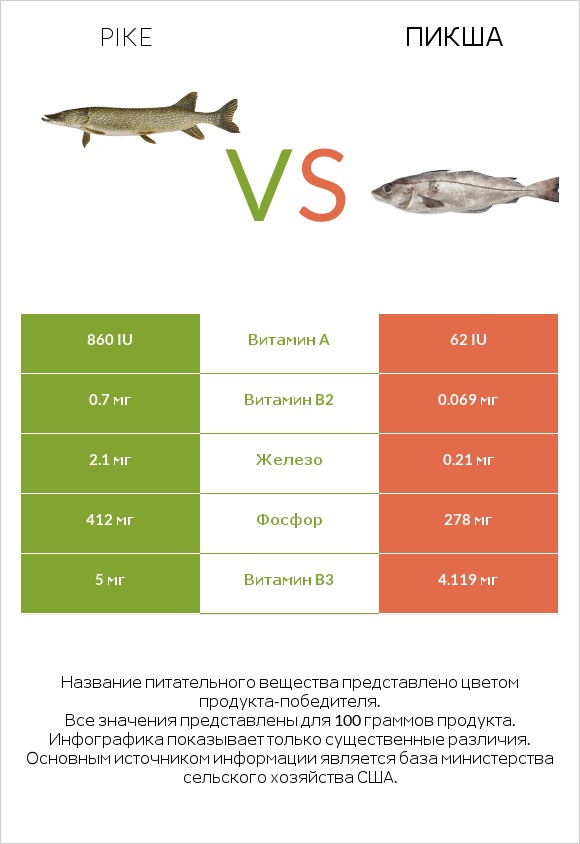 Pike vs Пикша infographic