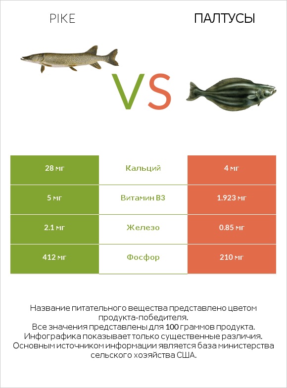 Pike vs Палтусы infographic