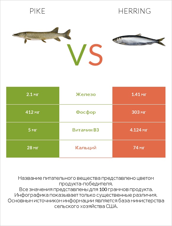 Pike vs Herring infographic