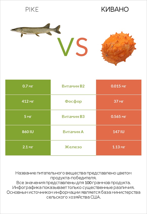 Pike vs Кивано infographic