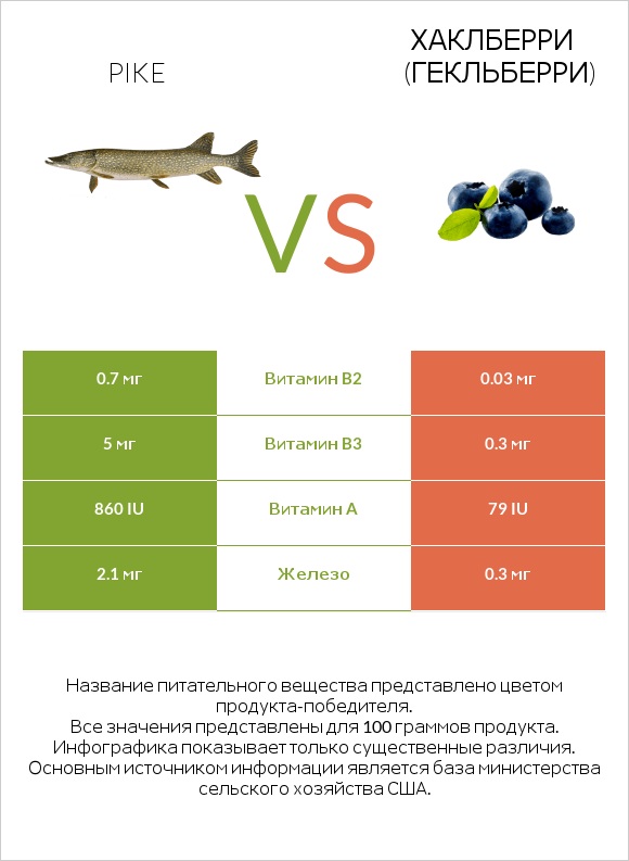Pike vs Хаклберри (Гекльберри) infographic