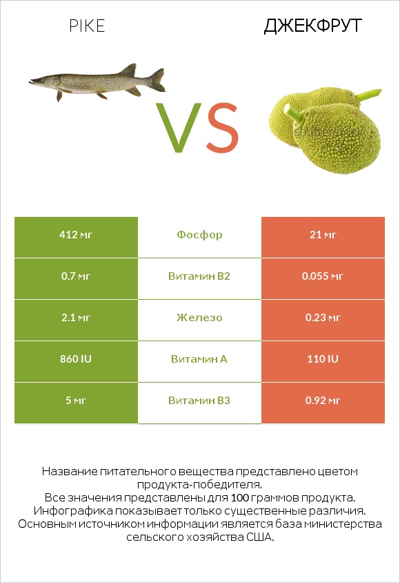 Pike vs Джекфрут infographic
