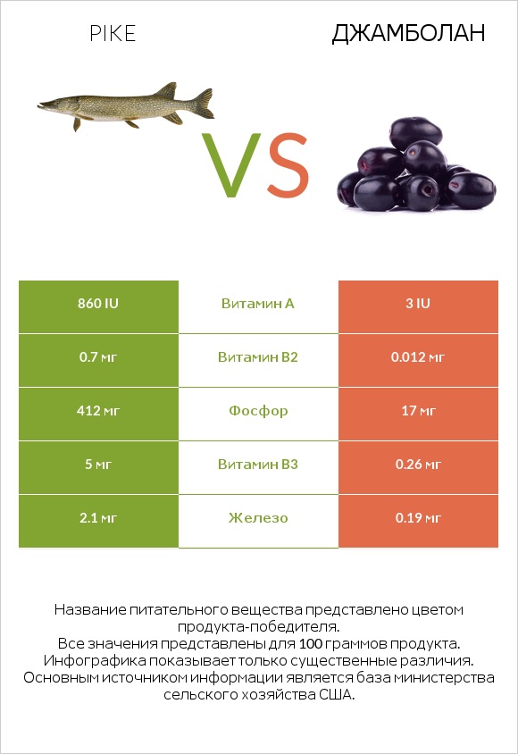Pike vs Джамболан infographic