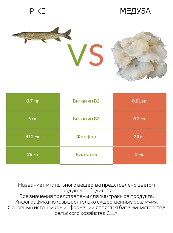 Pike vs Медуза infographic