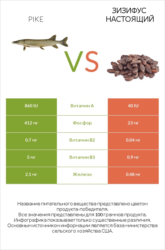 Pike vs Зизифус настоящий infographic