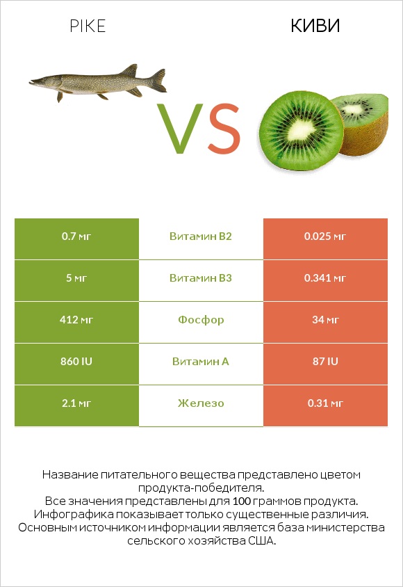 Pike vs Киви infographic