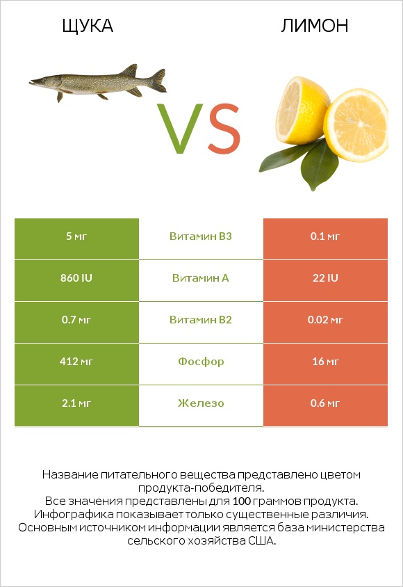 Щука vs Лимон infographic