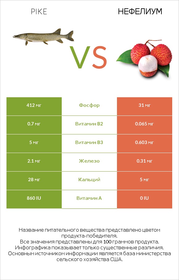 Pike vs Нефелиум infographic