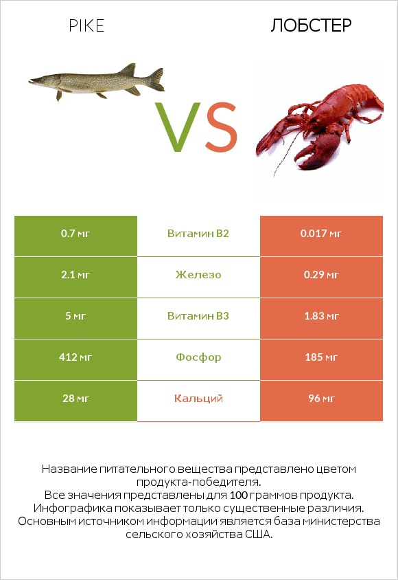 Pike vs Лобстер infographic