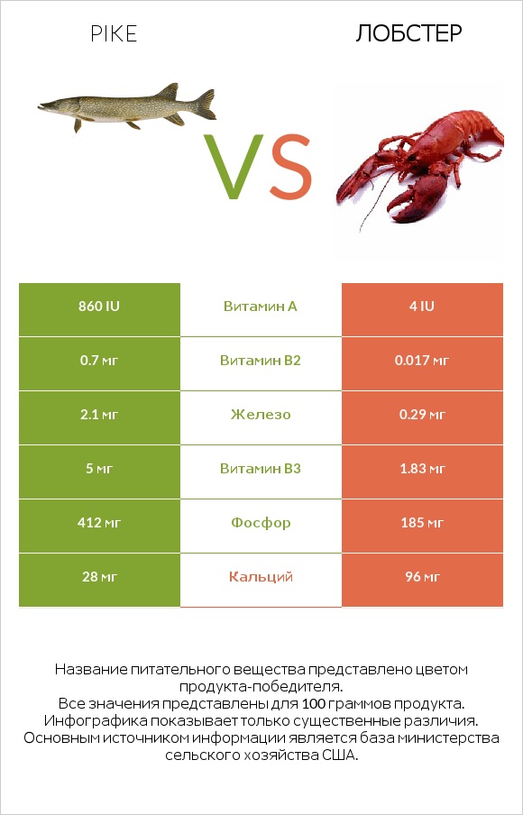 Pike vs Лобстер infographic