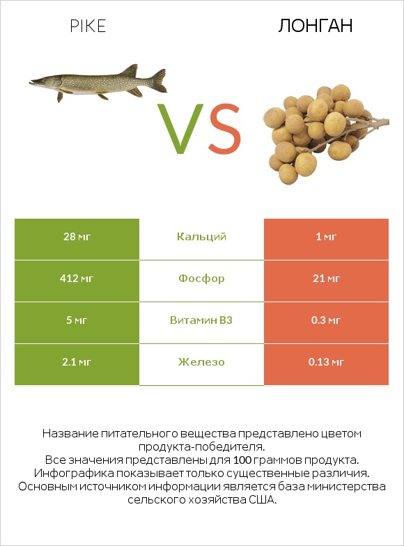 Pike vs Лонган infographic