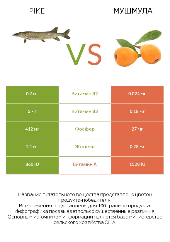 Pike vs Мушмула infographic