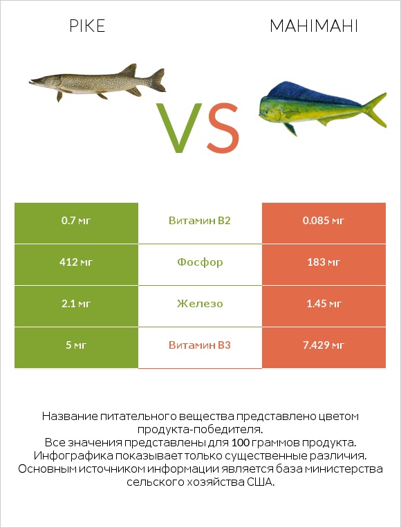 Pike vs Mahimahi infographic