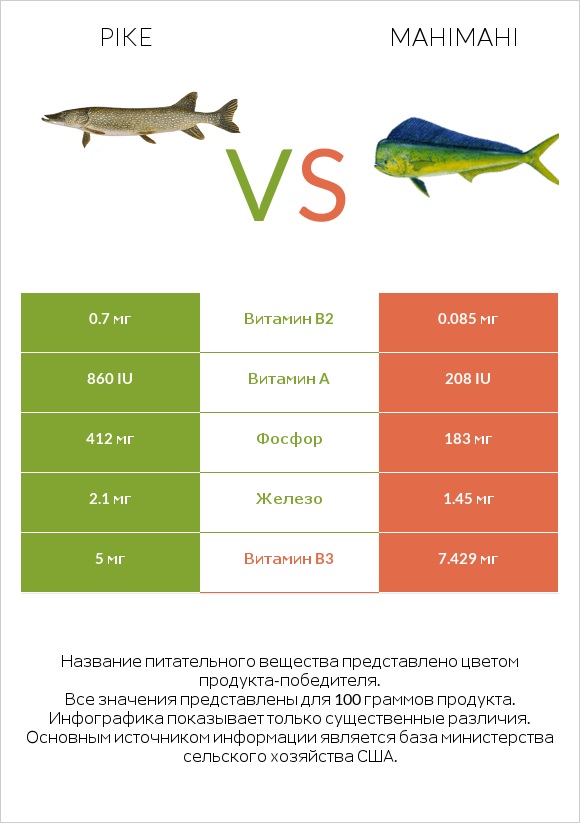 Pike vs Mahimahi infographic