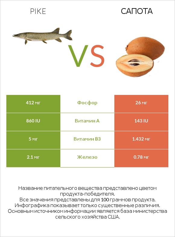 Pike vs Сапота infographic