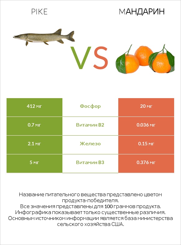 Pike vs Mандарин infographic