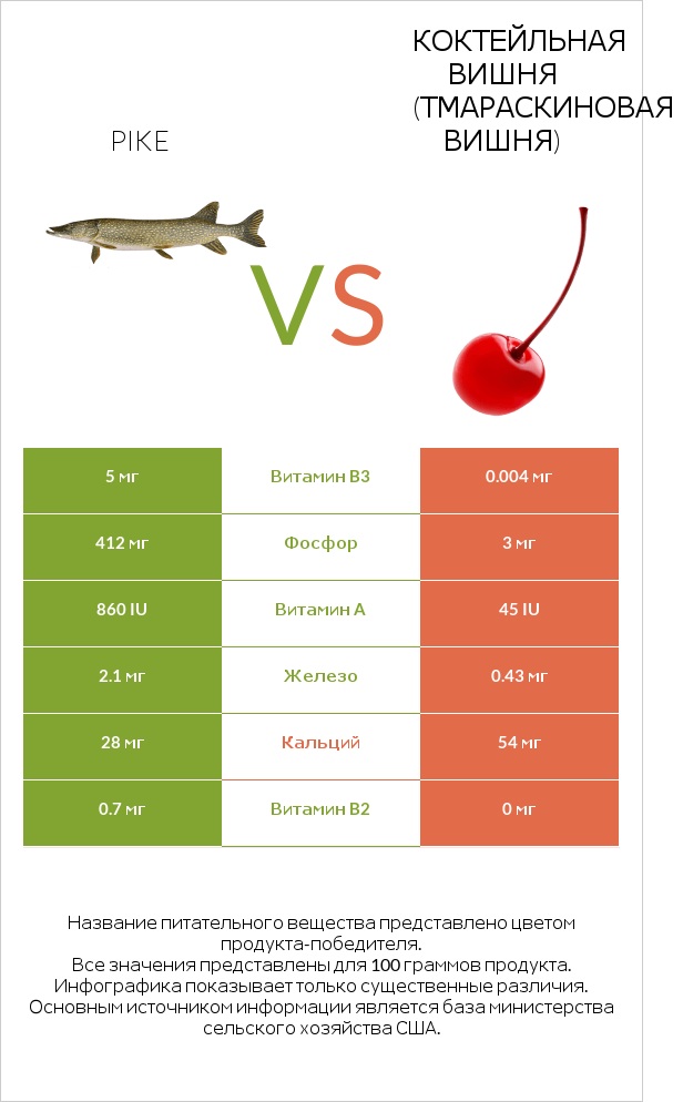 Pike vs Коктейльная вишня (тмараскиновая вишня) infographic