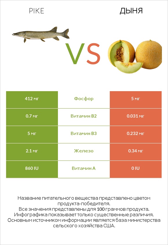 Pike vs Дыня infographic