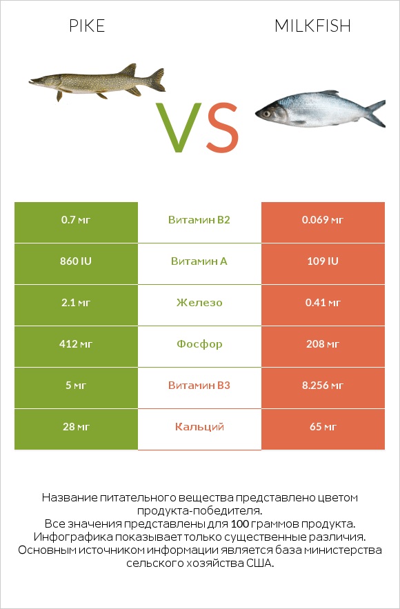 Pike vs Milkfish infographic