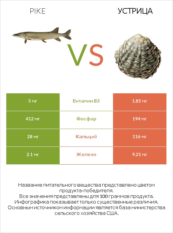 Pike vs Устрица infographic