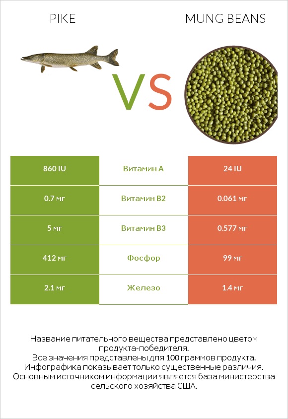 Щука vs Бобы мунг infographic