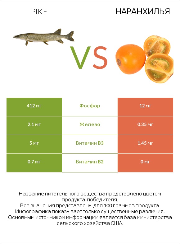 Pike vs Наранхилья infographic