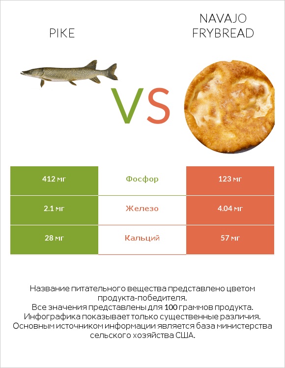 Pike vs Navajo frybread infographic