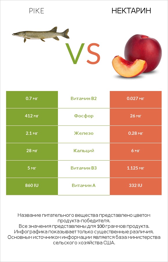 Pike vs Нектарин infographic