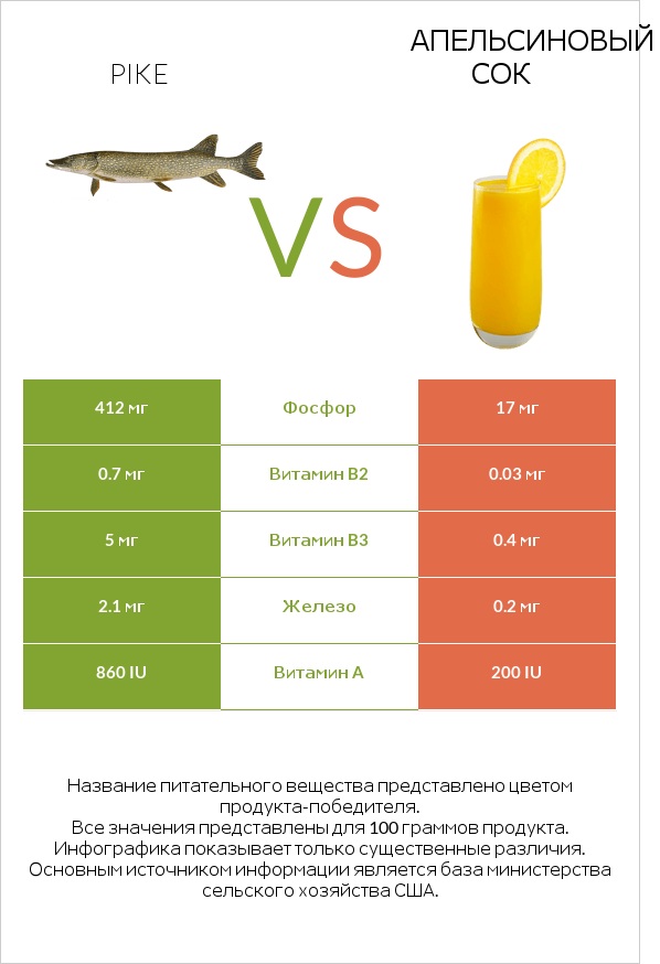 Pike vs Апельсиновый сок infographic