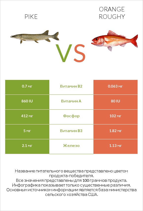 Pike vs Orange roughy infographic