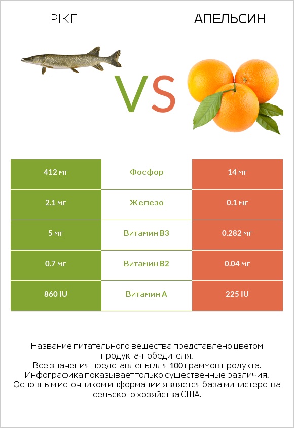 Щука vs Апельсин infographic