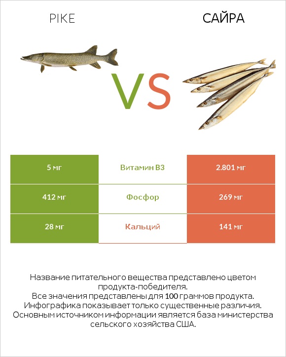 Pike vs Сайра infographic