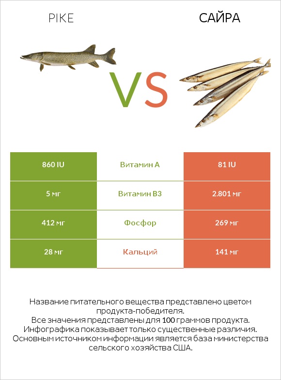 Pike vs Сайра infographic