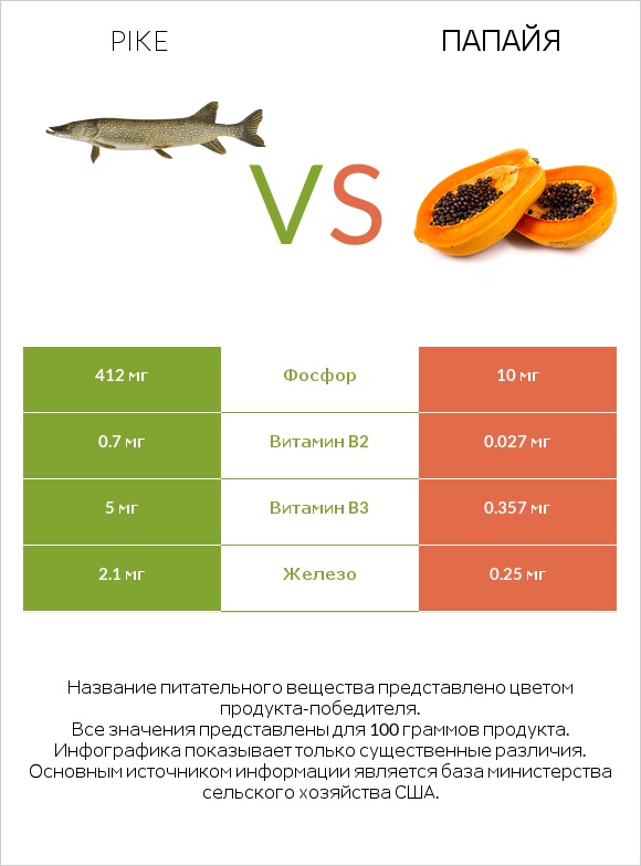 Pike vs Папайя infographic