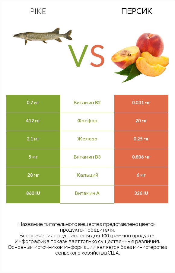 Pike vs Персик infographic
