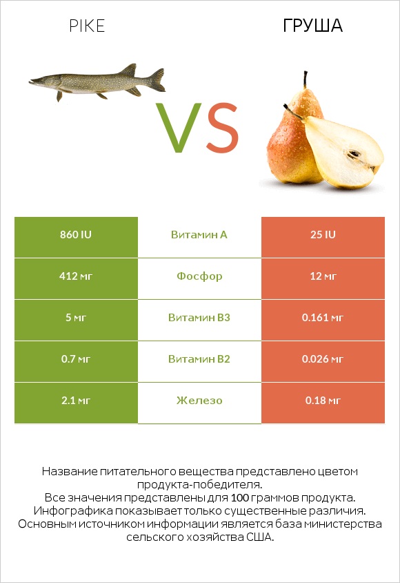 Pike vs Груша infographic