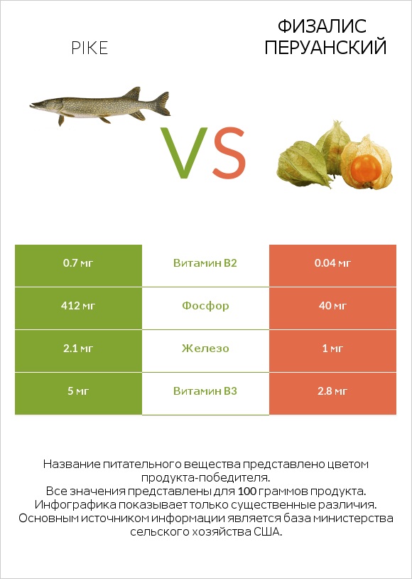 Pike vs Физалис перуанский infographic