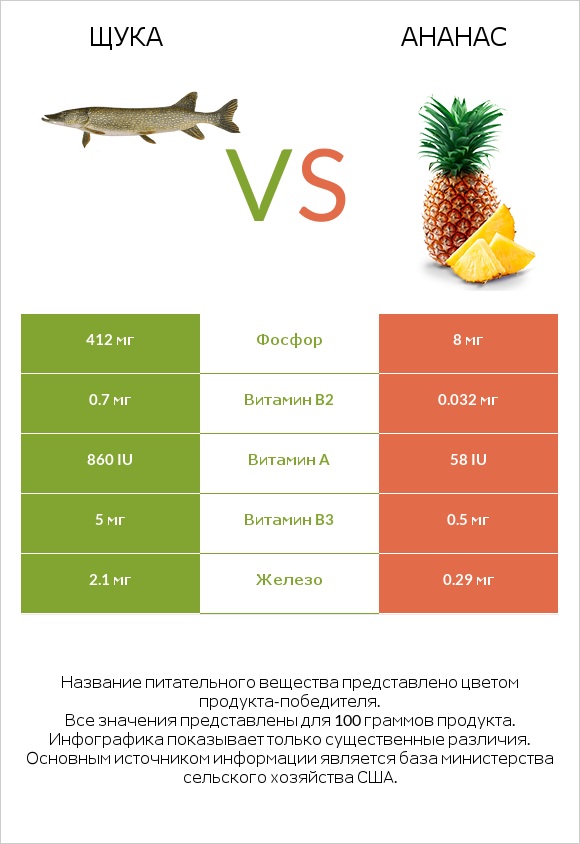 Щука vs Ананас infographic