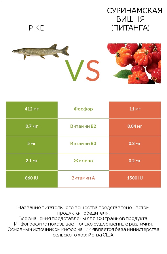 Pike vs Суринамская вишня (Питанга) infographic